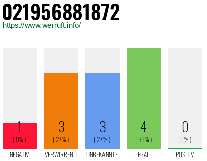 Rufnummer 021956881872 Telefonnummer 021956881872