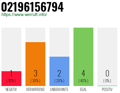 Rufnummer 02196156794 Telefonnummer 02196156794