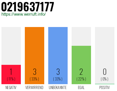 Rufnummer 0219637177 Telefonnummer 0219637177