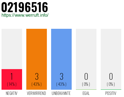 Rufnummer 02196516 Telefonnummer 02196516