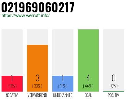 Rufnummer 021969060217 Telefonnummer 021969060217