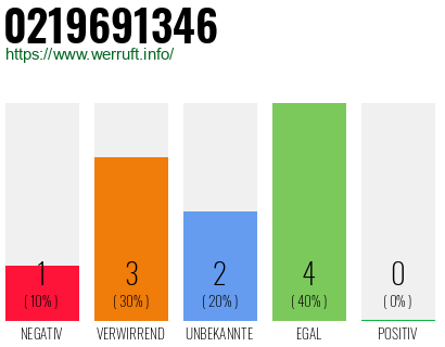Rufnummer 0219691346 Telefonnummer 0219691346