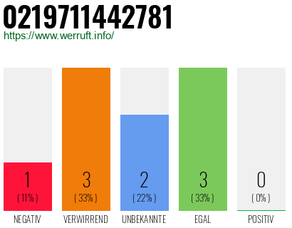 Rufnummer 0219711442781 Telefonnummer 0219711442781