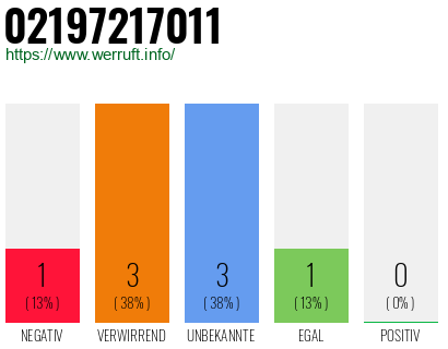Rufnummer 02197217011 Telefonnummer 02197217011