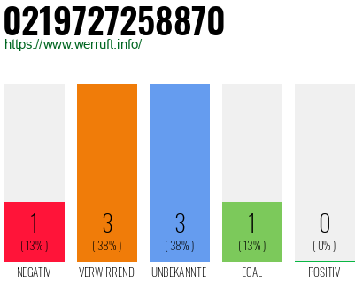 Rufnummer 0219727258870 Telefonnummer 0219727258870