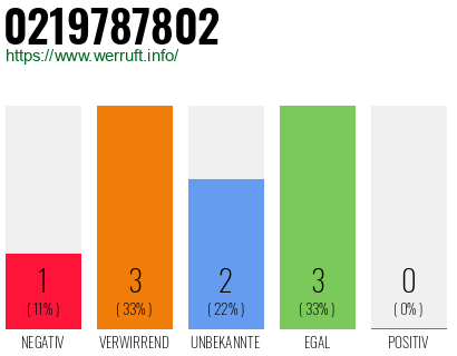 Rufnummer 0219787802 Telefonnummer 0219787802