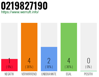 Rufnummer 0219827190 Telefonnummer 0219827190