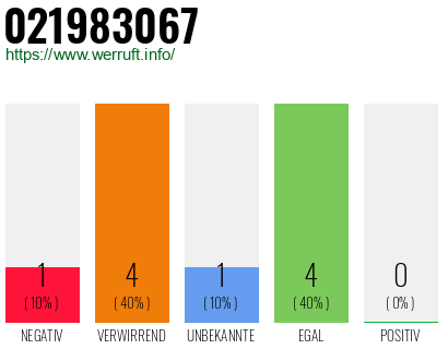 Rufnummer 021983067 Telefonnummer 021983067