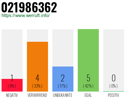 Rufnummer 021986362 Telefonnummer 021986362