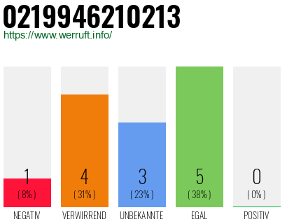 Rufnummer 0219946210213 Telefonnummer 0219946210213