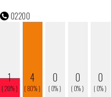 Rufnummer 02200 Telefonnummer 02200