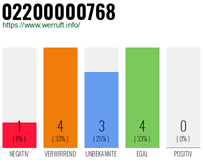 Rufnummer 02200000768 Telefonnummer 02200000768