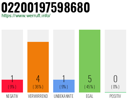 Rufnummer 02200197598680 Telefonnummer 02200197598680
