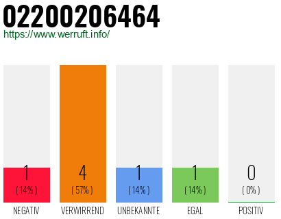 Rufnummer 02200206464 Telefonnummer 02200206464