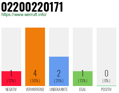 Telefonnummer 02200220171