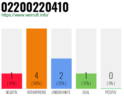 Telefonnummer 02200220410