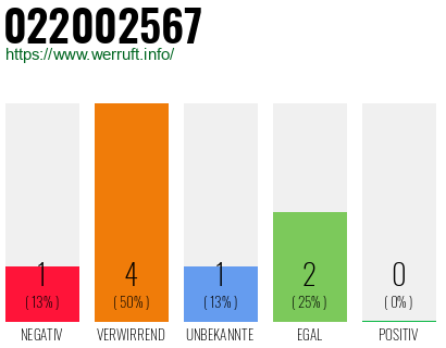Rufnummer 022002567 Telefonnummer 022002567