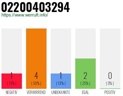 Rufnummer 02200403294 Telefonnummer 02200403294