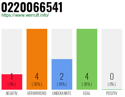 Rufnummer 0220066541 Telefonnummer 0220066541