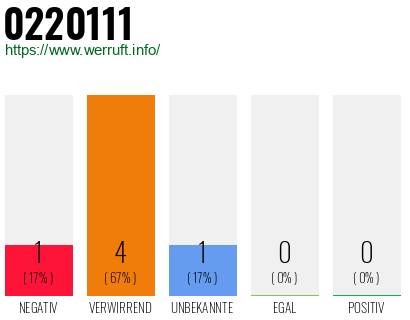 Telefonnummer 0220111