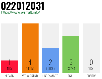 Rufnummer 022012031 Telefonnummer 022012031