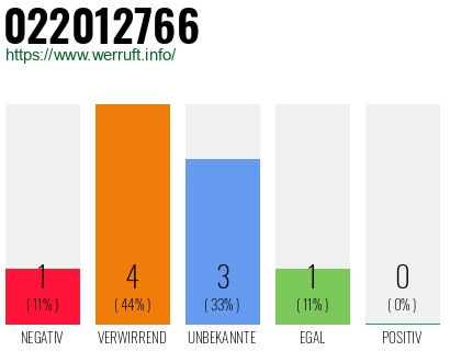 Rufnummer 022012766 Telefonnummer 022012766