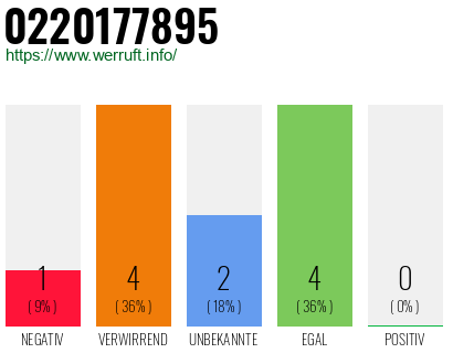 Rufnummer 0220177895 Telefonnummer 0220177895