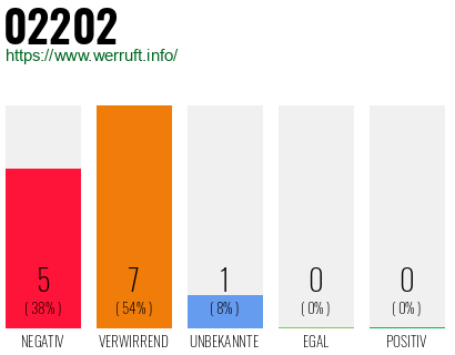 Rufnummer 02202 Telefonnummer 02202