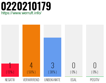 Rufnummer 0220210179 Telefonnummer 0220210179