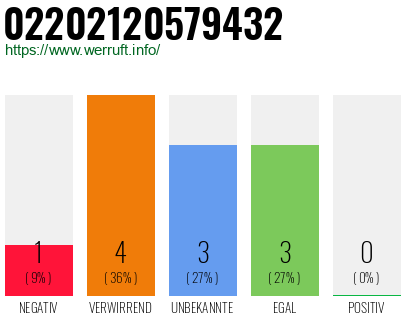 Rufnummer 02202120579432 Telefonnummer 02202120579432