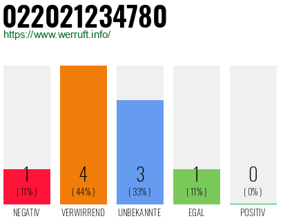 Rufnummer 022021234780 Telefonnummer 022021234780