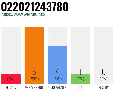 Rufnummer 022021243780 Telefonnummer 022021243780