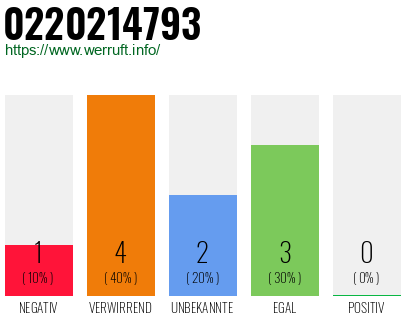 Rufnummer 0220214793 Telefonnummer 0220214793