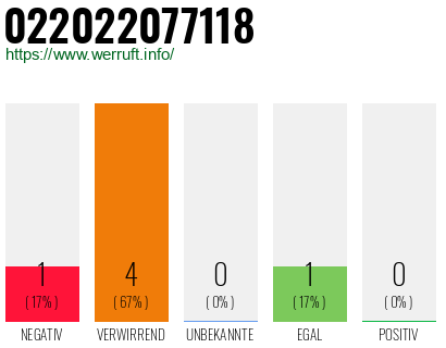 Rufnummer 022022077118 Telefonnummer 022022077118