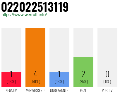 Rufnummer 022022513119 Telefonnummer 022022513119