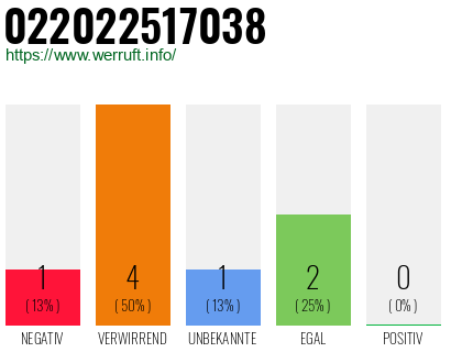 Rufnummer 022022517038 Telefonnummer 022022517038