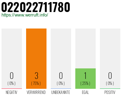 Telefonnummer 022022711780