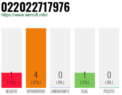 Rufnummer 022022717976 Telefonnummer 022022717976