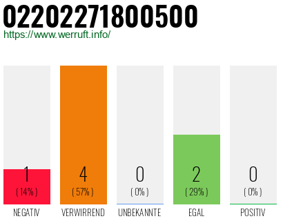 Rufnummer 02202271800500 Telefonnummer 02202271800500