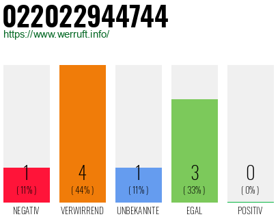 Rufnummer 022022944744 Telefonnummer 022022944744