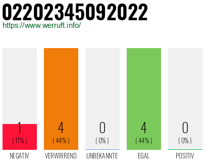 Rufnummer 02202345092022 Telefonnummer 02202345092022