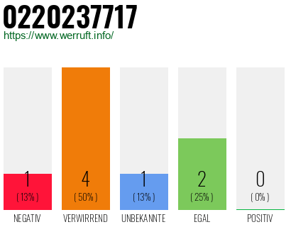 Rufnummer 0220237717 Telefonnummer 0220237717