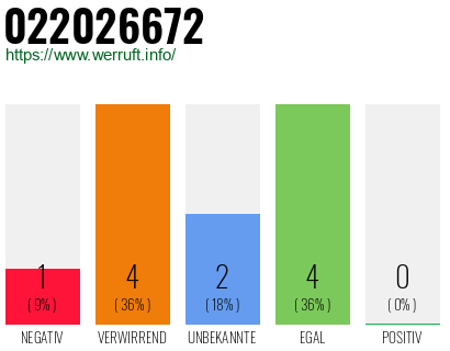 Rufnummer 022026672 Telefonnummer 022026672