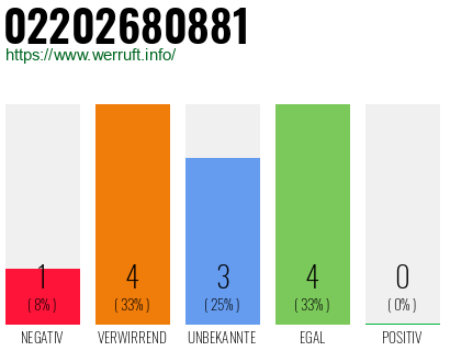 Rufnummer 02202680881 Telefonnummer 02202680881
