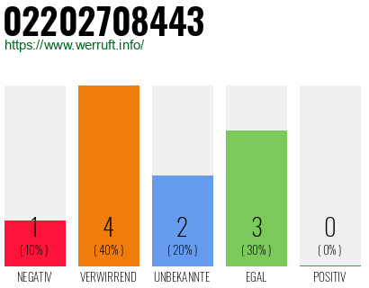 Rufnummer 02202708443 Telefonnummer 02202708443