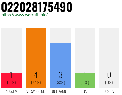 Rufnummer 022028175490 Telefonnummer 022028175490