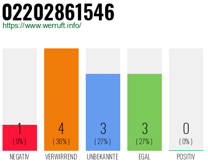 Rufnummer 02202861546 Telefonnummer 02202861546