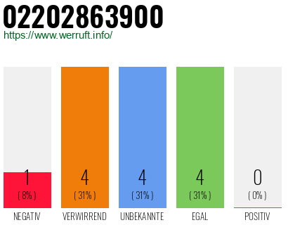 Rufnummer 02202863900 Telefonnummer 02202863900