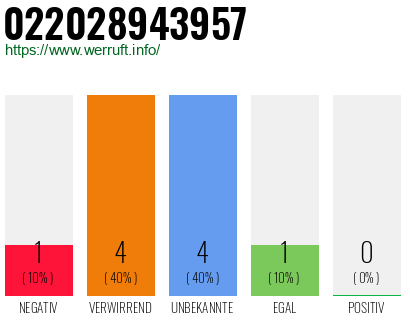 Rufnummer 022028943957 Telefonnummer 022028943957