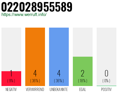 Rufnummer 022028955589 Telefonnummer 022028955589